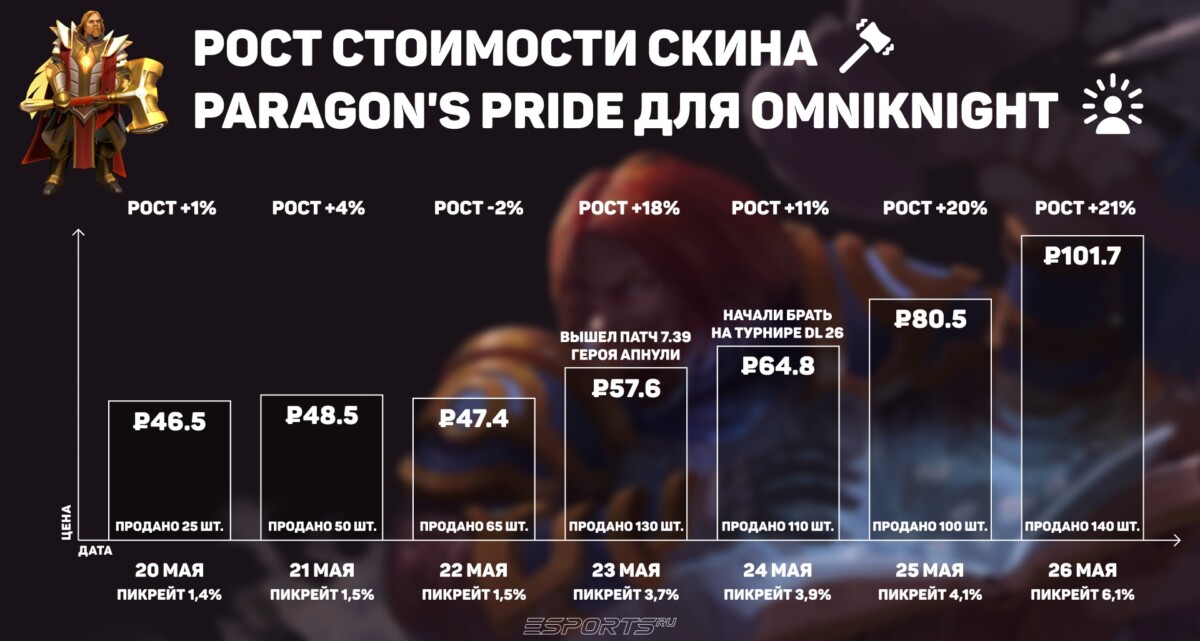 График роста стоимости скина Paragon's Pride для Omniknight в Dota 2