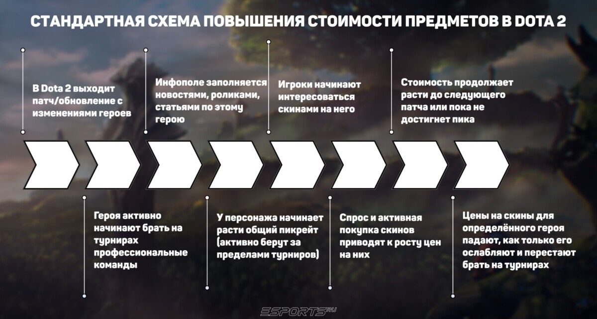 Стандартная схема повышения стоимости предметов в Dota 2