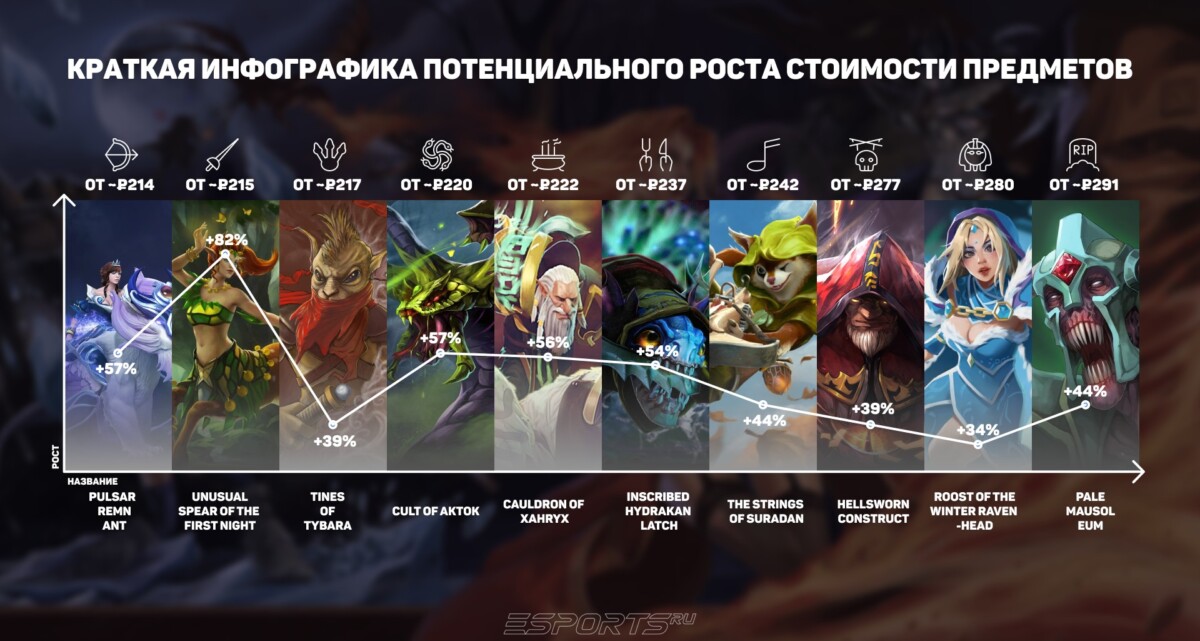 Инфографика со стоимостью и ростом цен предметов в Dota 2 от Esports.ru до до ₽300