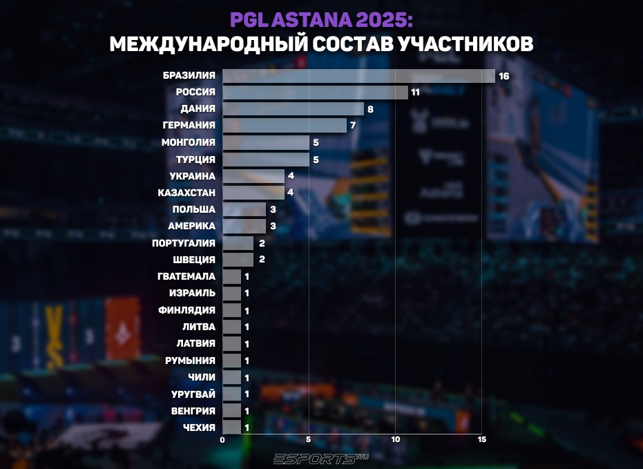 Количество представителей среди игроков разных стран на PGL Astana 2025