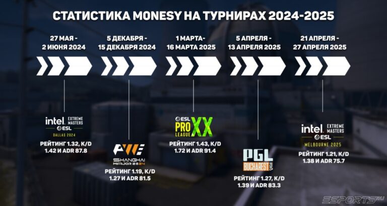 Статистика Монеси на турнирах в 2024 и 2025 году