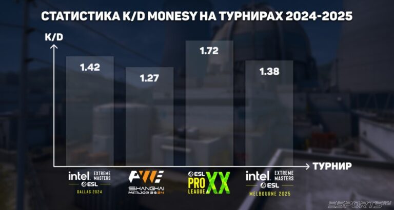 Статистика КД Монеси на турнирах в 2024 и 2025 году