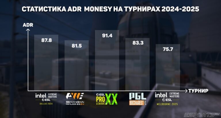 Статистика АДР Монеси на турнирах в 2024 и 2025 году