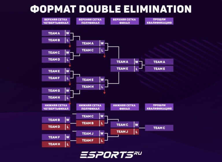 Сетка Double-Elimination