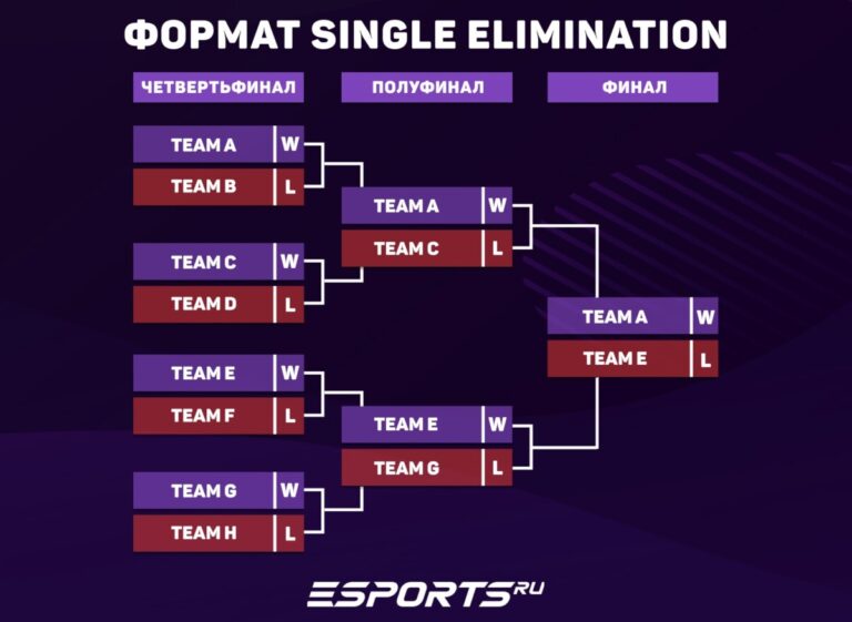 Сетка Single-Elimination