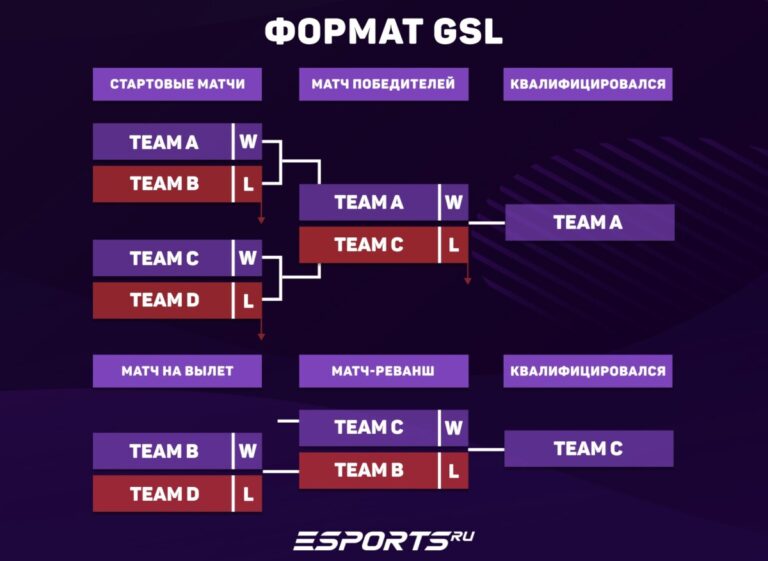 Турнирная сетка GSL