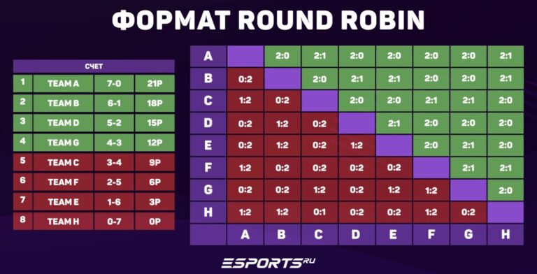 Турнирная таблица Round Robin