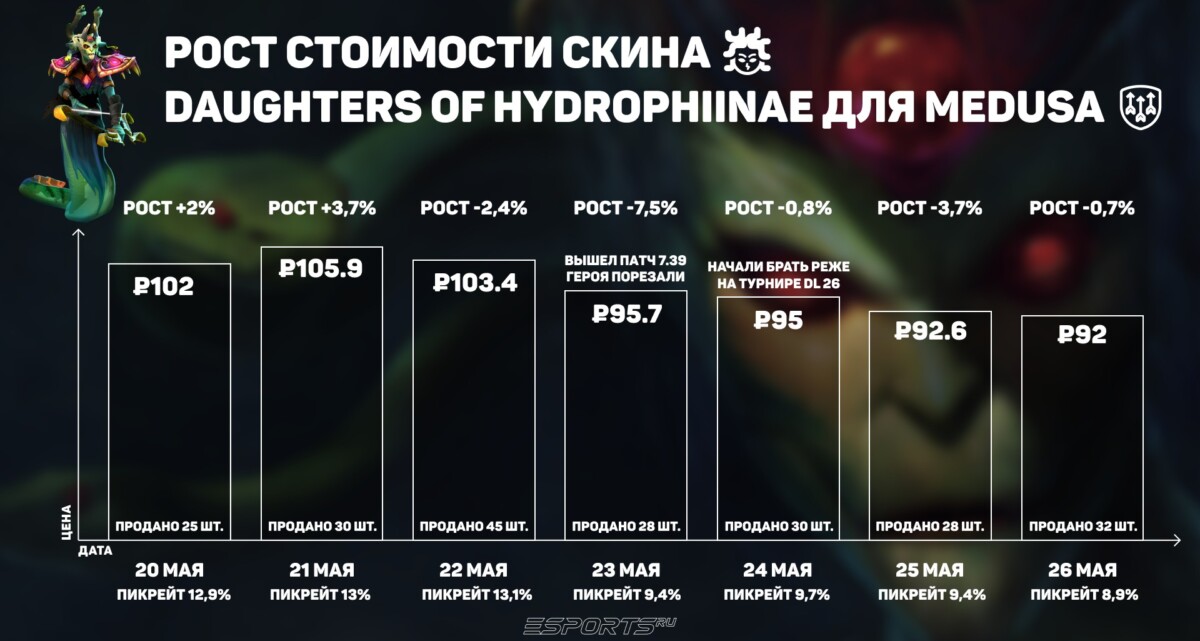 Падение стоимости скина Daughters of Hydrophiinae для Medusa в Dota 2