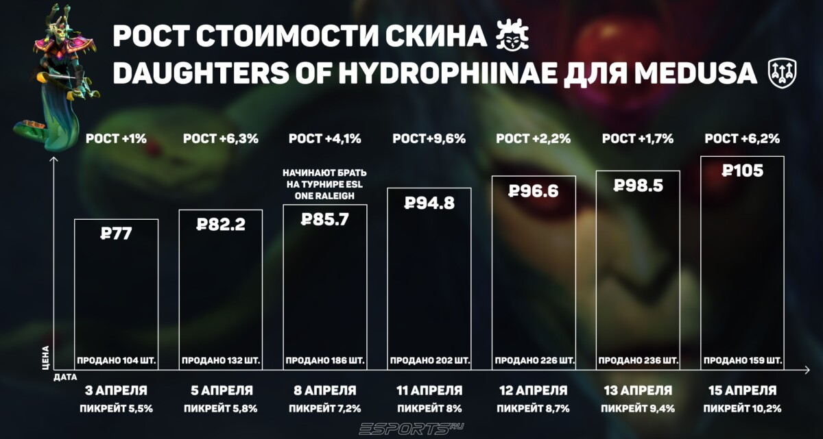 График роста стоимости скина Daughters of Hydrophiinae для Medusa в Dota 2