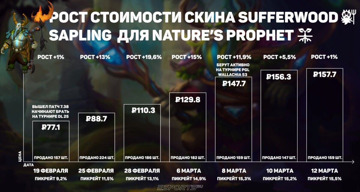 График роста стоимости скина Sufferwood Sapling для Nature's Prophet в Dota 2