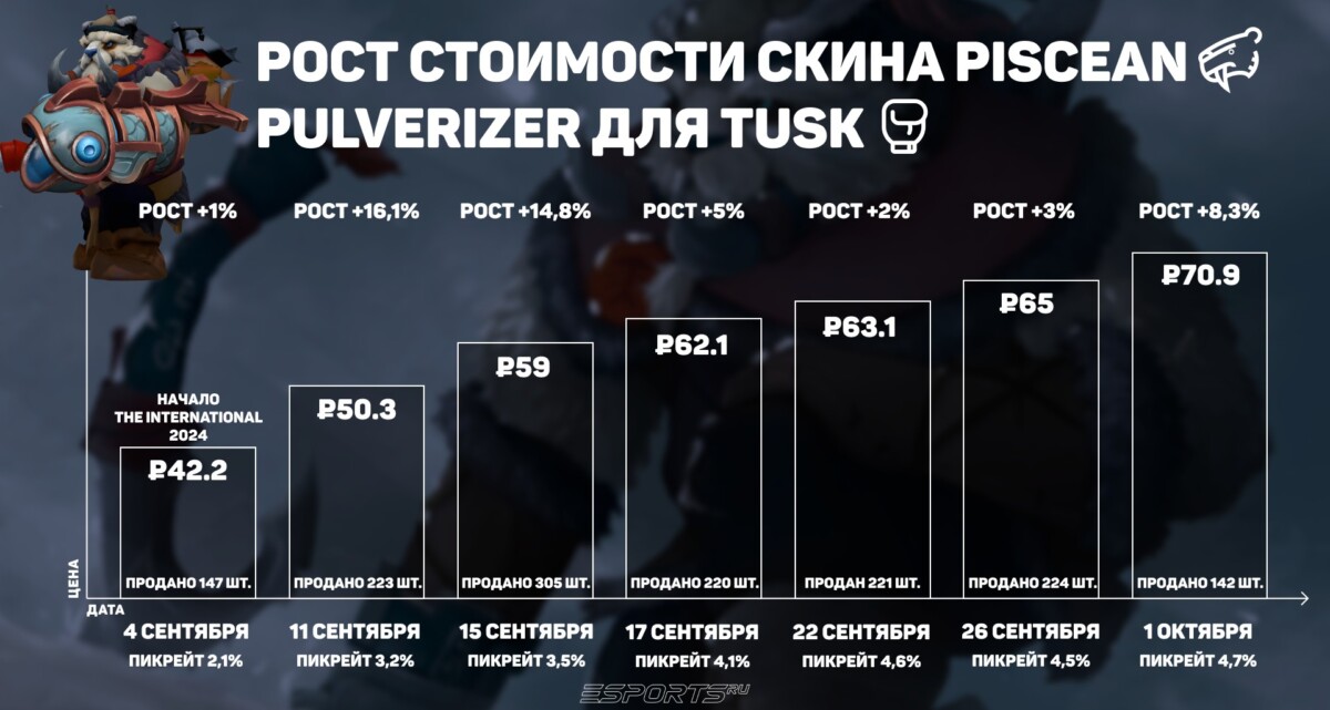 Рост стоимости скина Piscean Pulverizer у героя Tusk в Dota 2