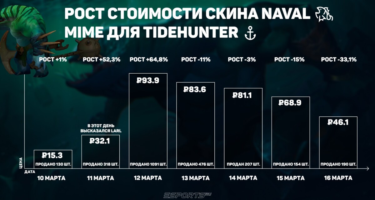Рост стоимости скина Naval Mine для героя Tidehunter в Dota 2