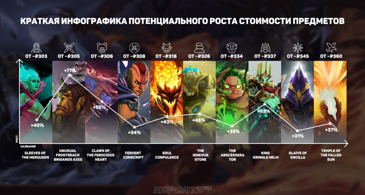 Инфографика роста цен на скины в Dota 2 до ₽400 от Esports.ru