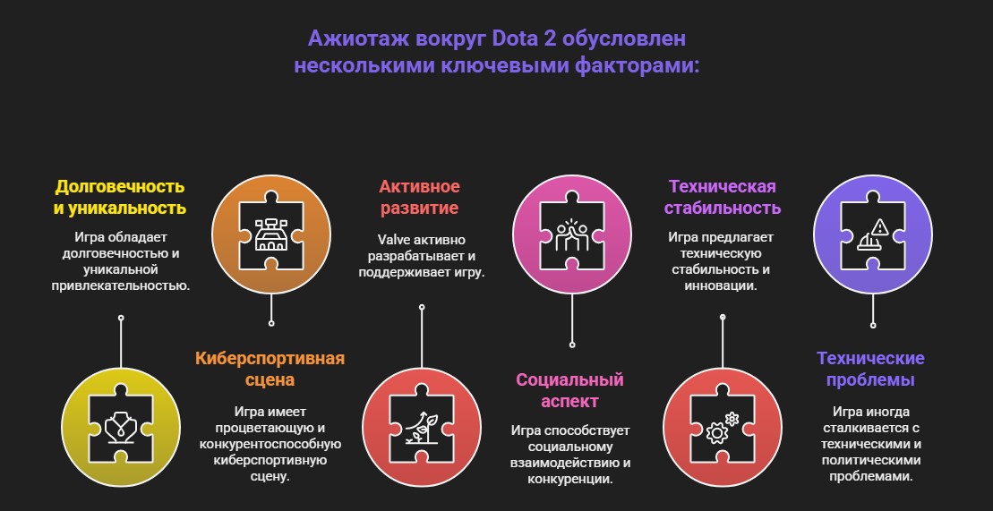 Ажиотаж вокруг Доты обусловлен несколькими ключевыми факторами: инфографика