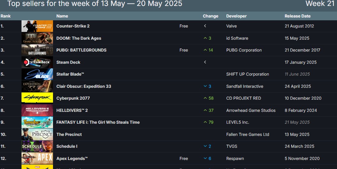 top sellers for week steam