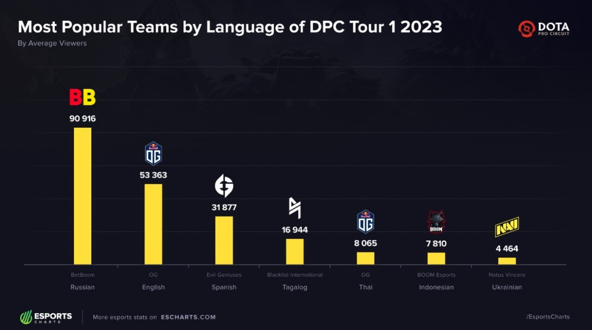 Аналитический портал Esports Charts: статистика команд по количеству просмотров на турнирах