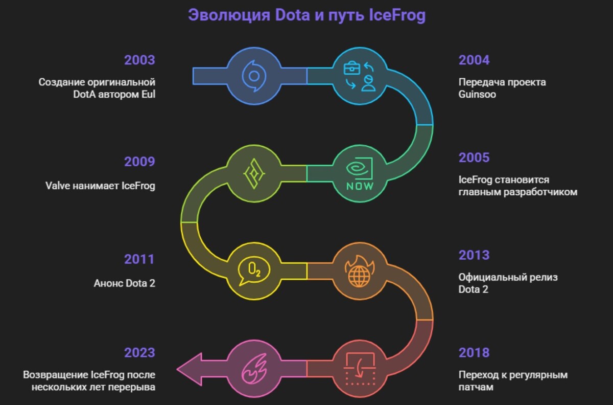 Эволюция Dota и путь IceFrog: инфографика