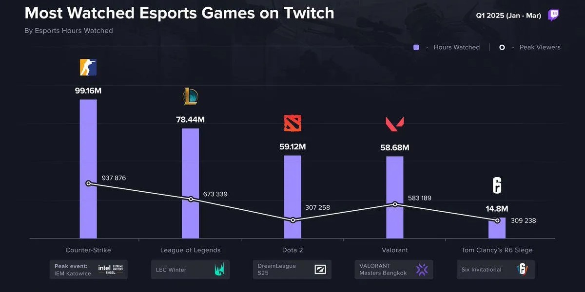 Esports Charts