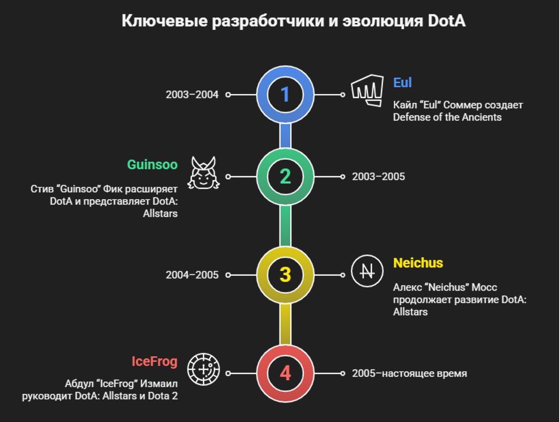 Ключевые разработчики и эволюция Dota 2: инфографика