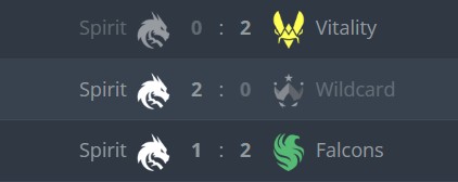 Последние 3 матча Spirit