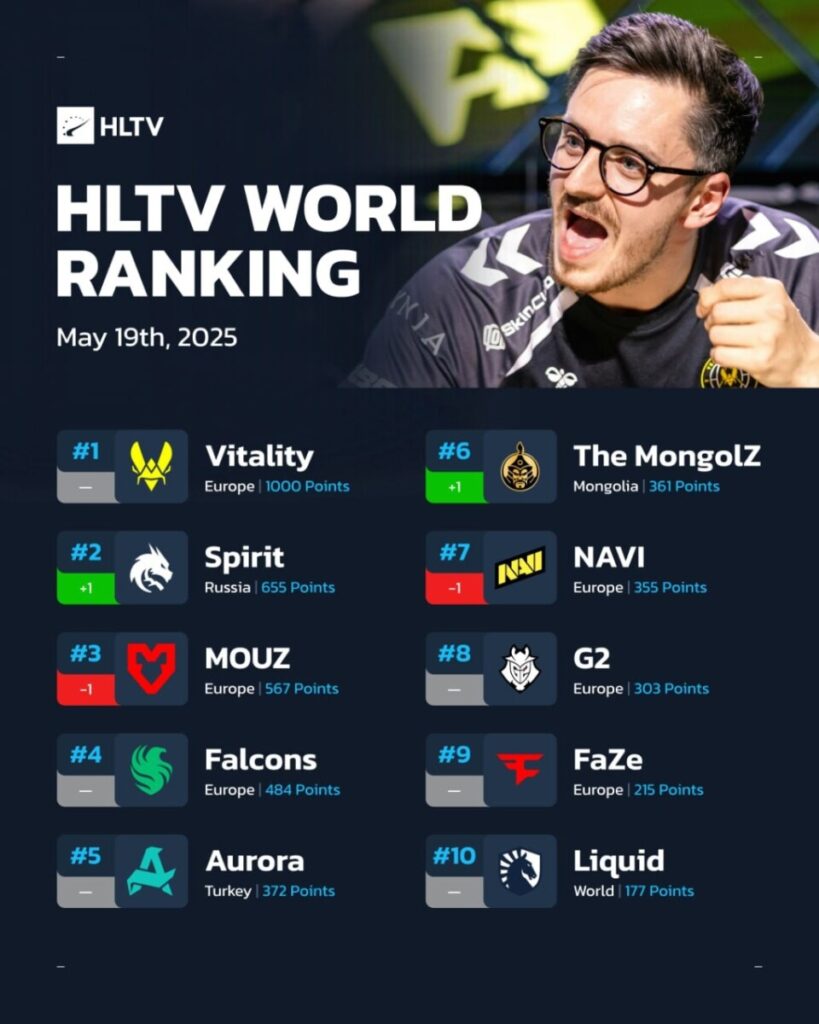Рейтинг HLTV от 19 мая 2025