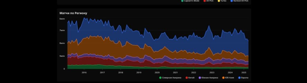 Матчи по Региону на STRATZ