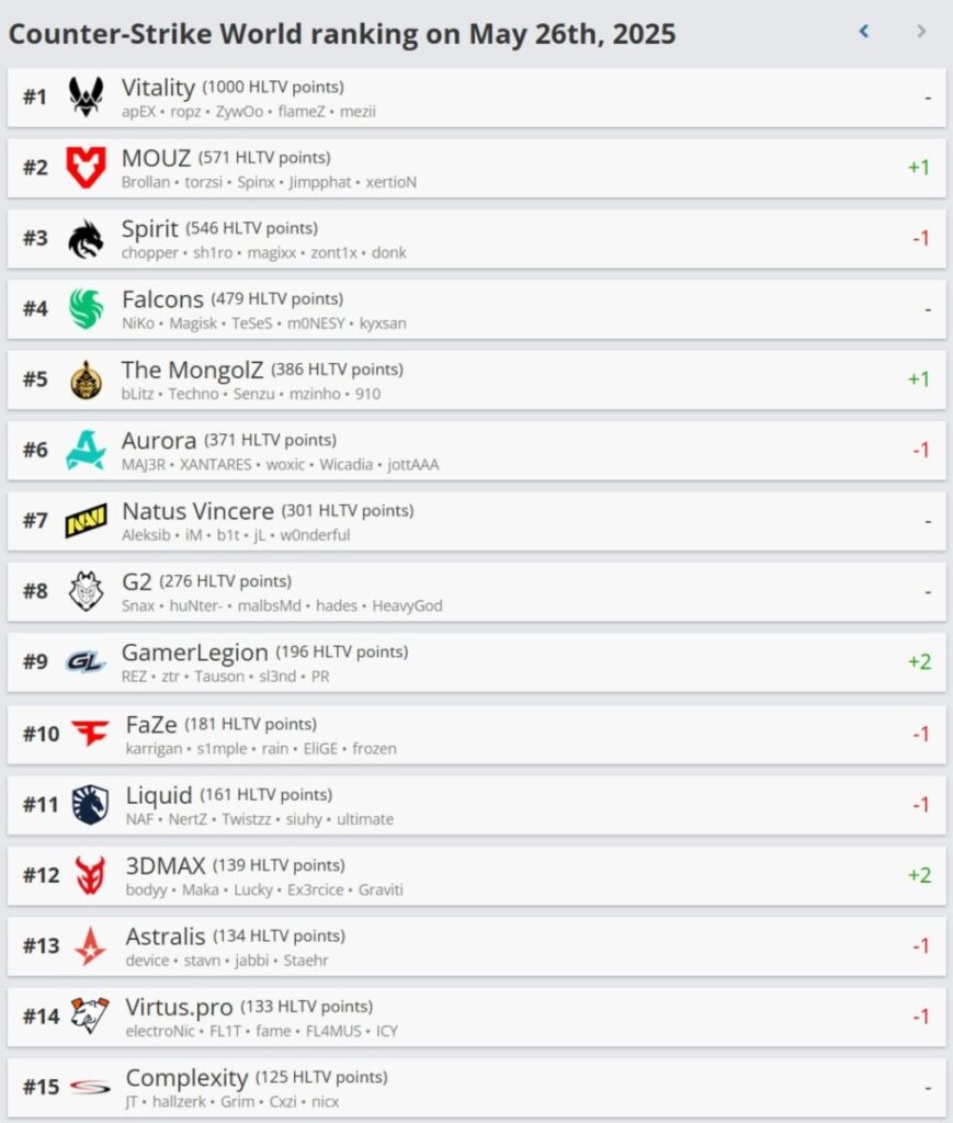 HLTV рейтинг 26.05.2025