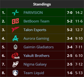 Групповая таблица второй стадии DreamLeague Season 26