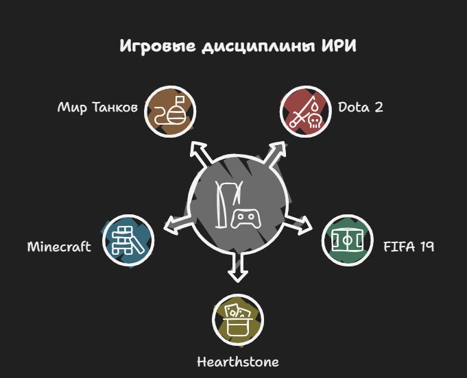 Игровые дисциплины, предлагаемые ИРИ