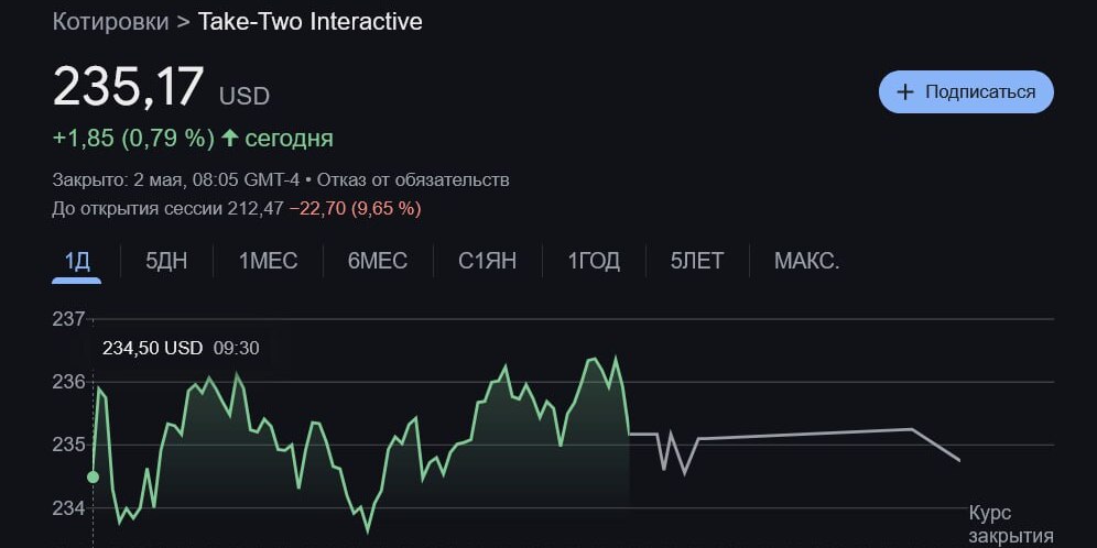 Акции Take-Two