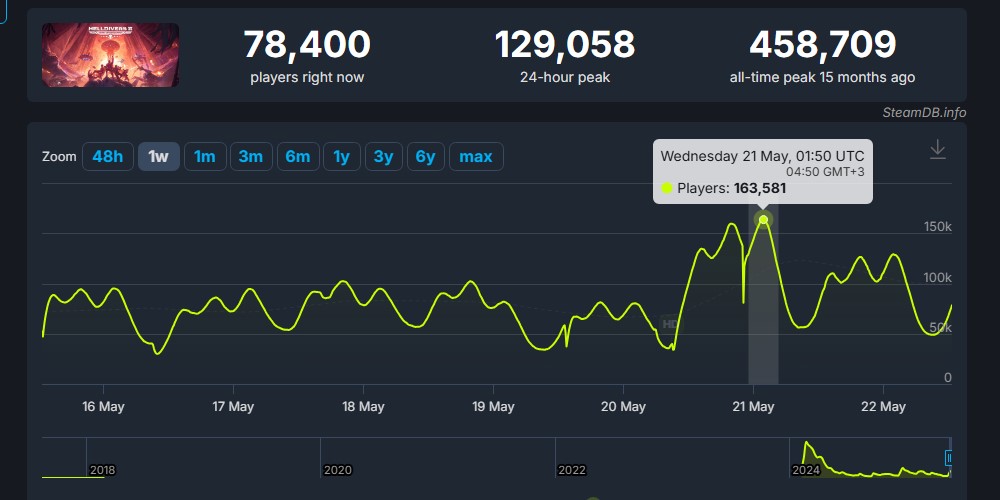 Helldivers 2 SteamDB