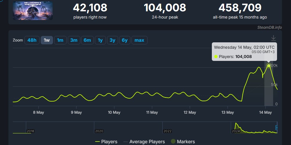 Helldivers 2 SteamDB charts
