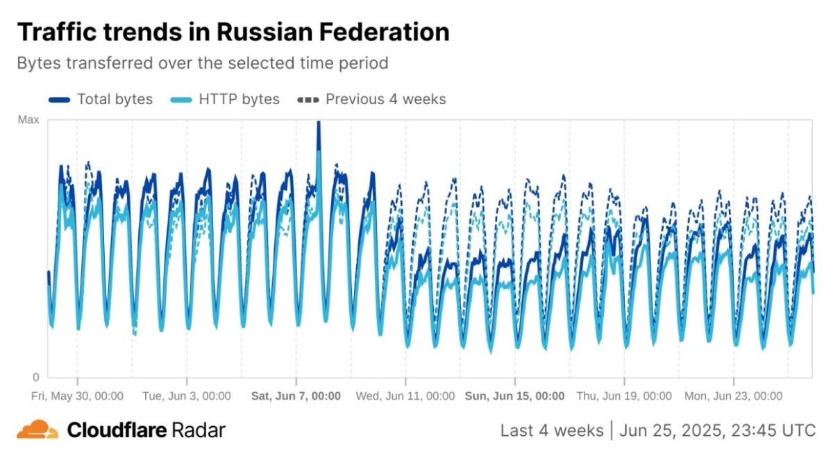 статистика Cloudflare