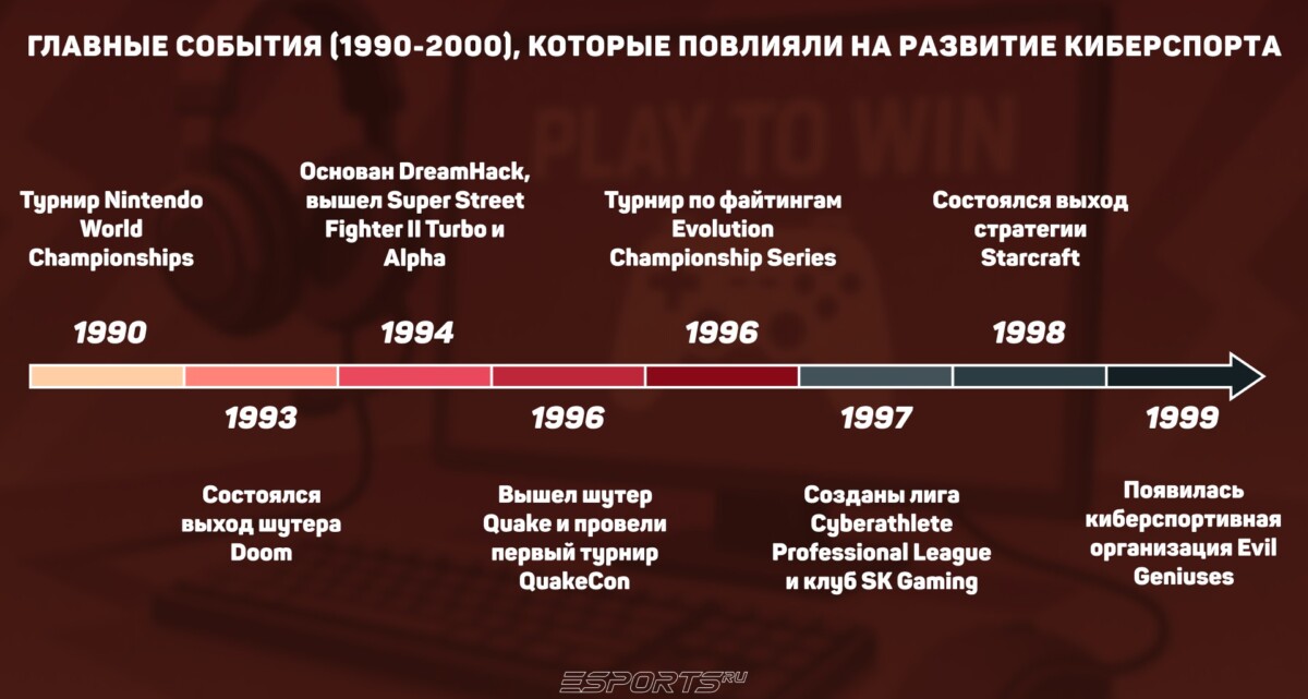 Главные события, которые повлияли на развитие киберспорта с 1990 по 2000 год