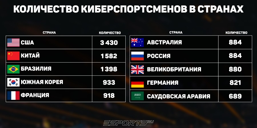 Статистика топ-10 стран в мире по количеству киберспортсменов
