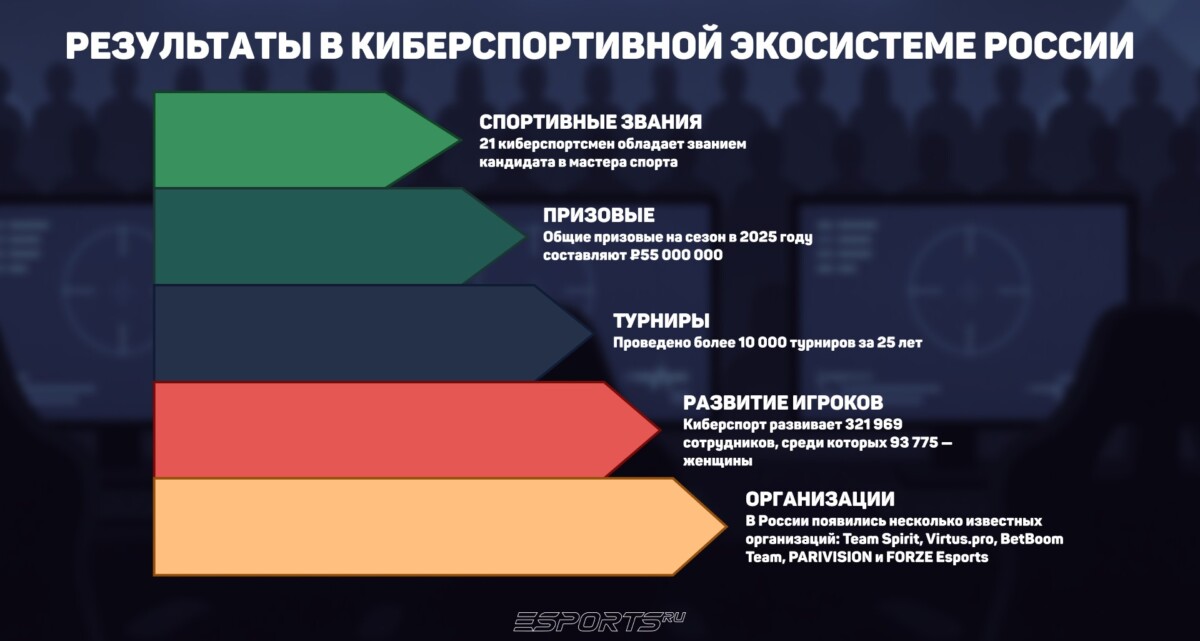 Результаты развития киберспортивной экосистемы в России