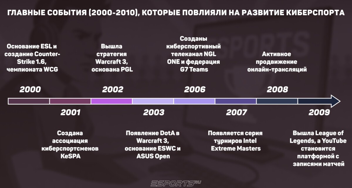 Главные события, которые повлияли на развитие киберспорта с 2000 по 2010 год