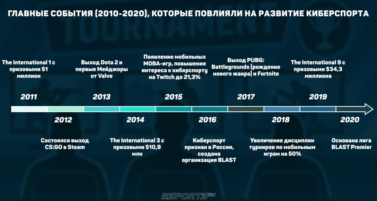 Главные события, которые повлияли на развитие киберспорта с 2010 по 2020 год