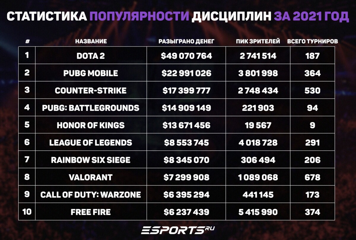 Статистика популярности дисциплин в киберспорте за 2021 год