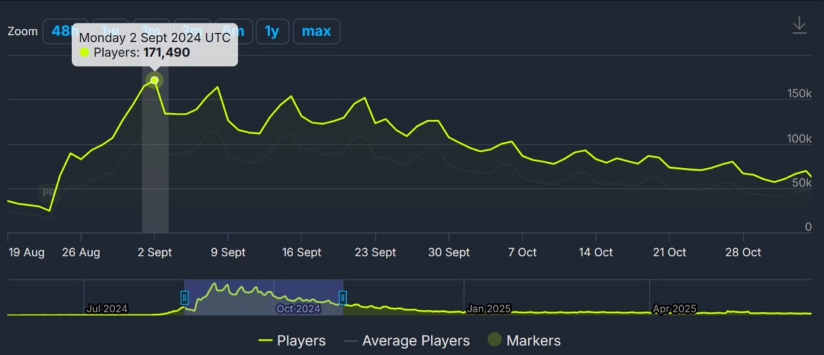 исторический пик онлайна Deadlock  и последующий спад на графике SteamCharts SteamDB