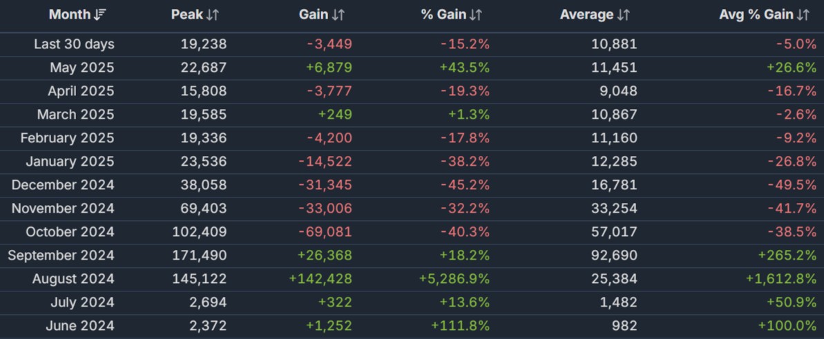 Показатели среднего и пикового онлайна Deadlock Июнь 2024- Июнь 2025.