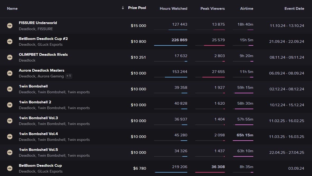Киберспортивный чарт по Deadlock с призовыми и просмотрами в часах