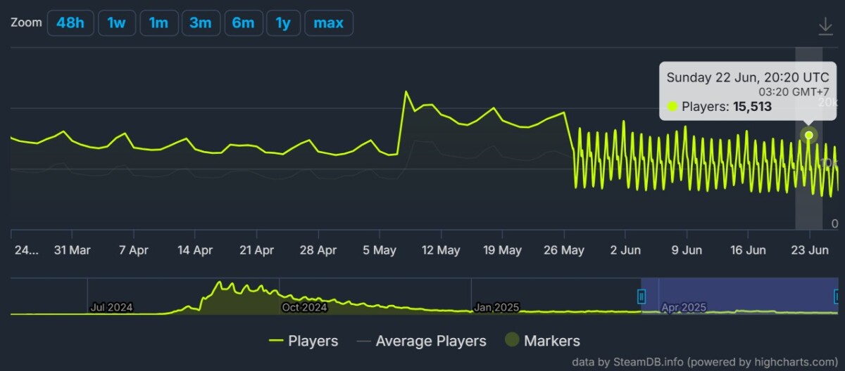 Динамика онлайна Deadlock по данным SteamDB, дневной пик — 15,5 тысяч игроков