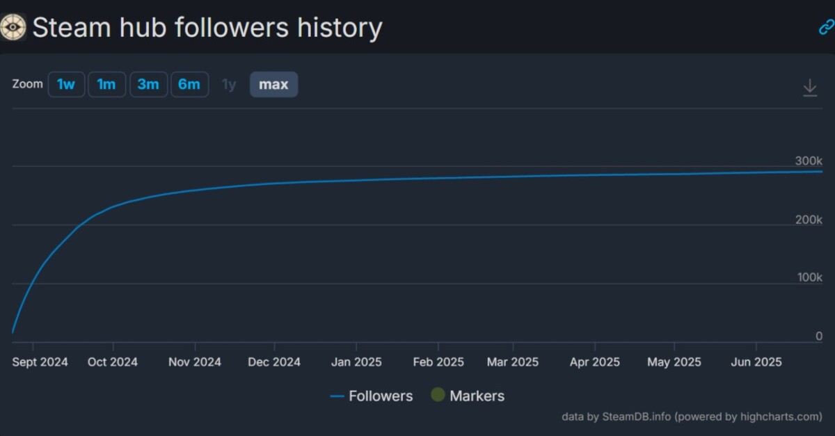 График роста подписчиков Deadlock на платформе Steam, источник: SteamDB.info