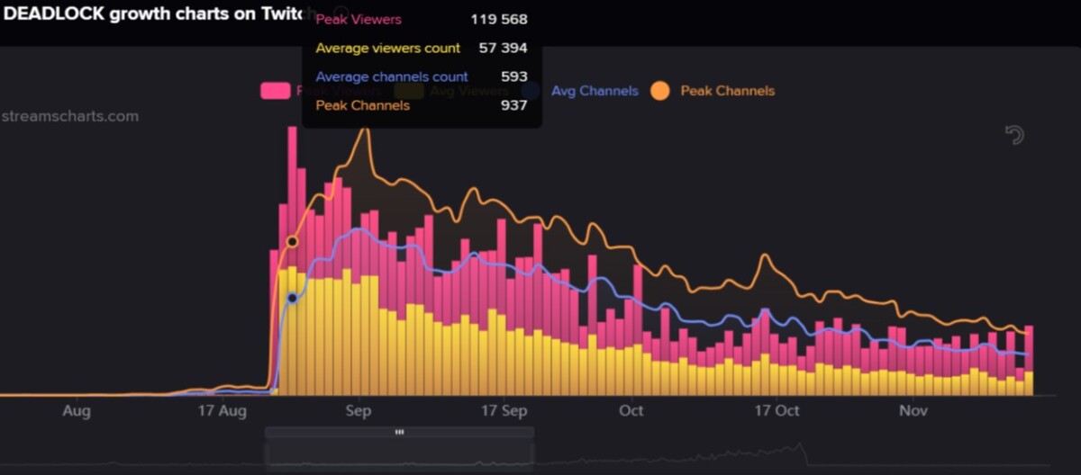 Пиковый показатель единовременного онлайна на Twitch по категории Deadlock в августе 2024