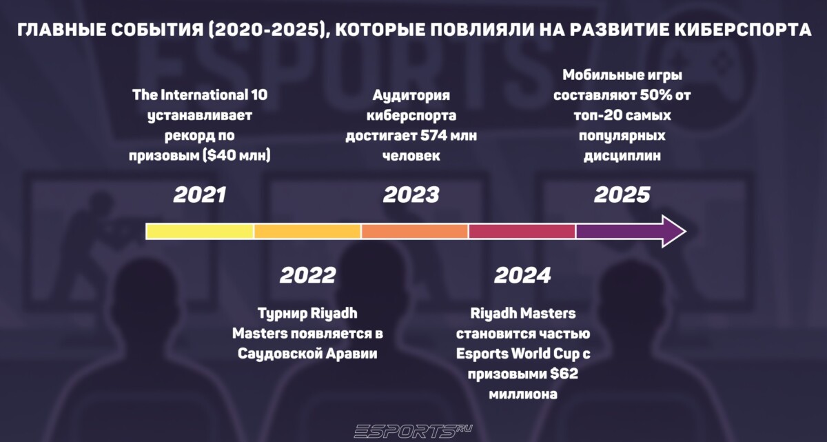 Главные события, которые повлияли на развитие киберспорта с 2020 по 2025 год