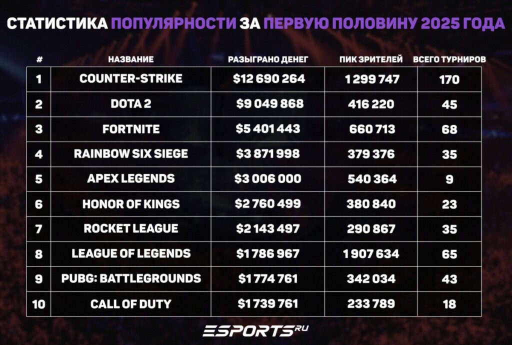 Статистика популярности киберспортивных дисциплин за первую половину 2025 года