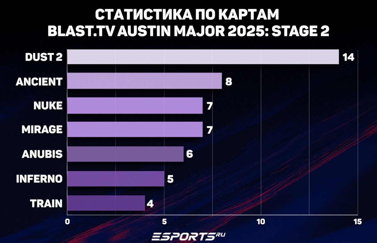 Статистика по картам на BLAST.tv Austin Major 2025: Stage 2