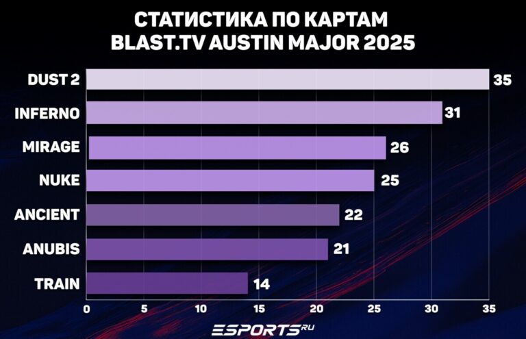 Статистика карт на Мажоре Аустин 2025