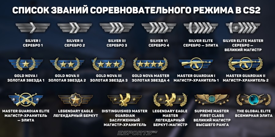 Список званий в КС2 в ММ (Соревновательный режим)